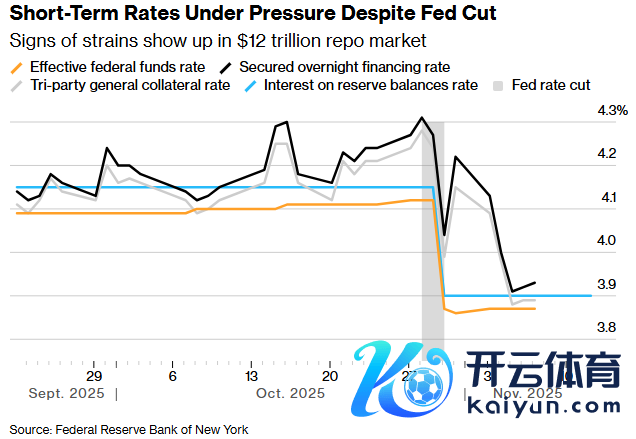 尽管好意思联储降息，短期利率仍濒临压力